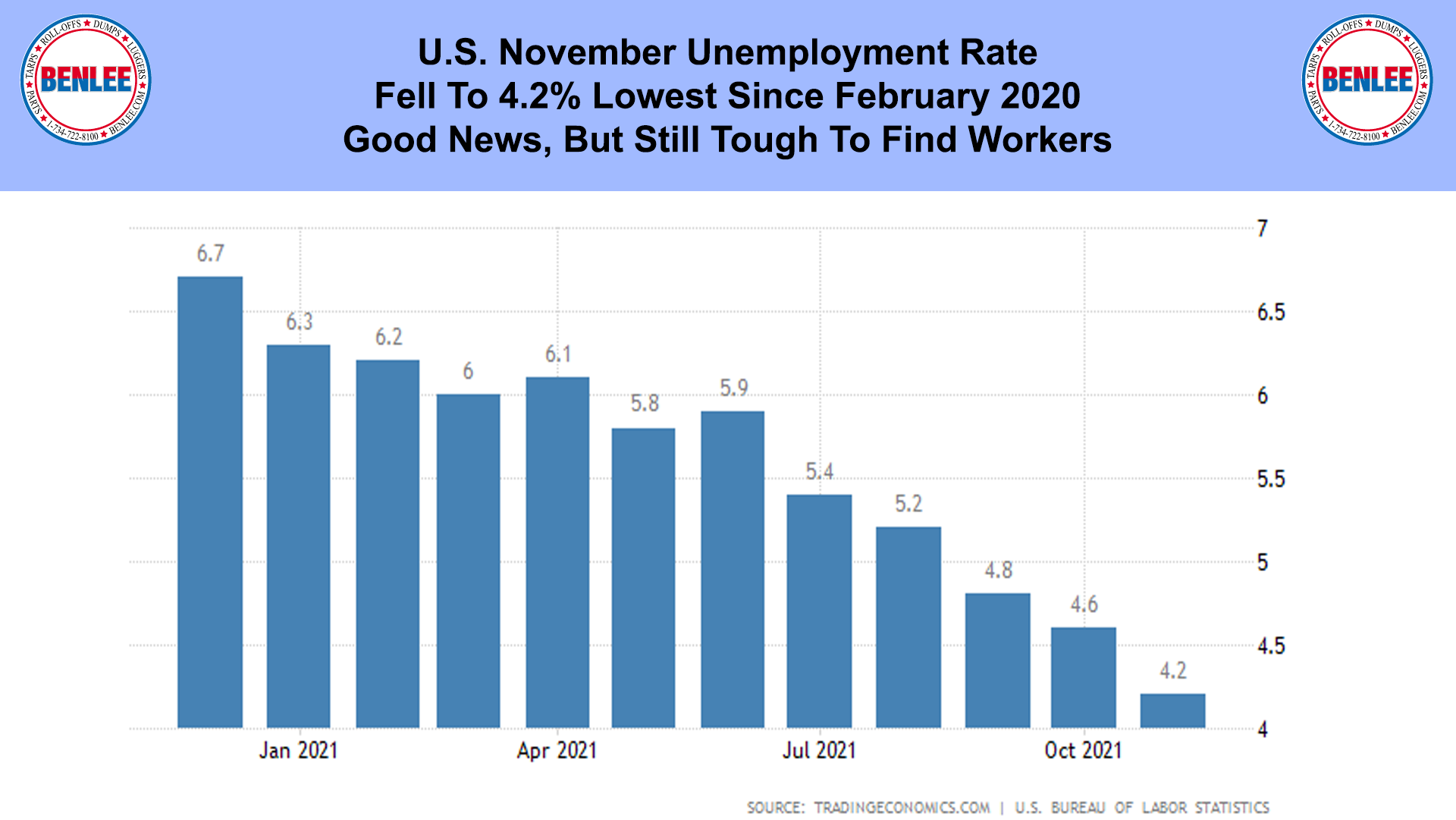 U.S. November Unemployment Rate